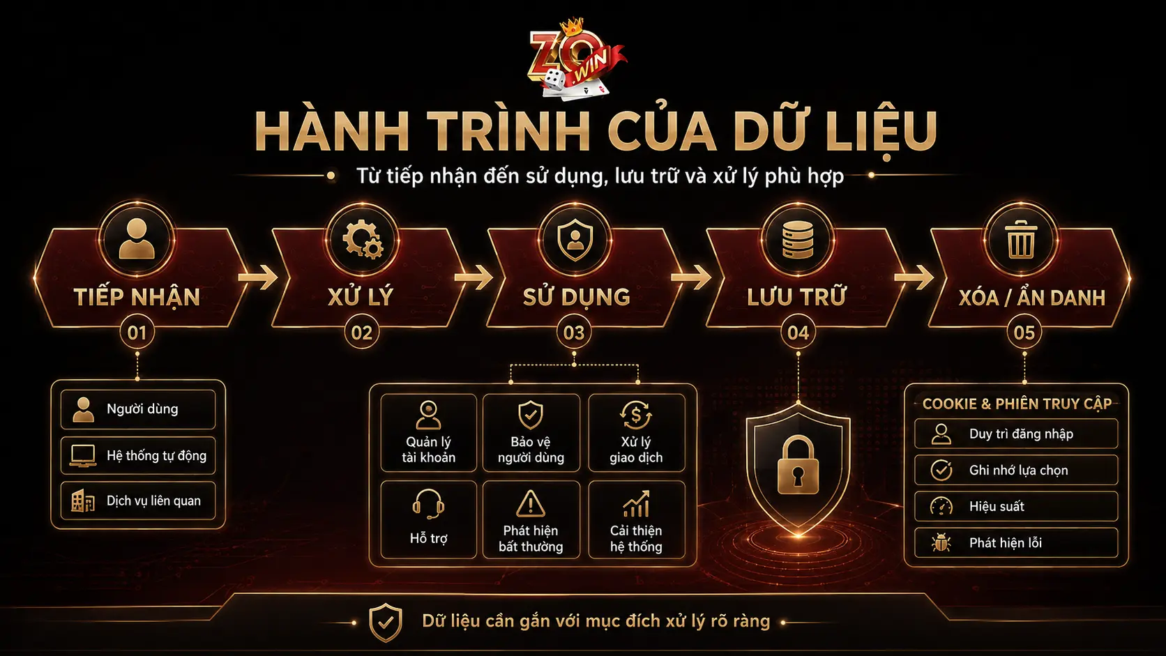 ZOWIN sử dụng dữ liệu cá nhân vào mục đích gì